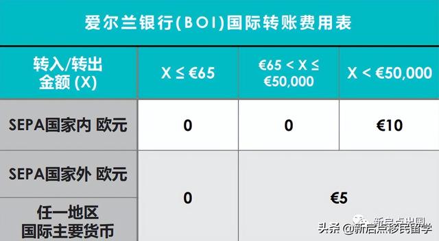 爱尔兰移民生活之开户&购车&购房篇