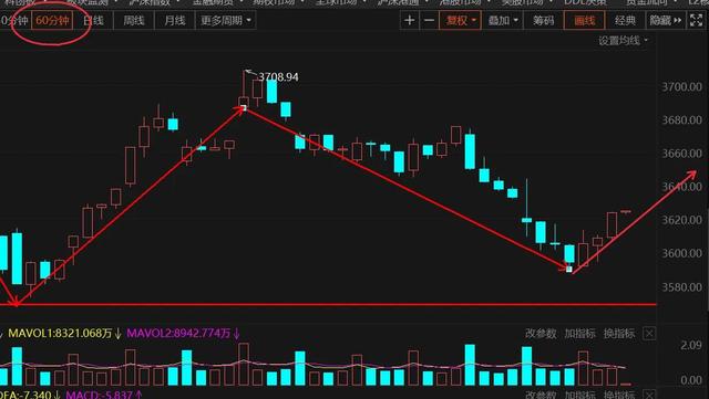 12.21午白酒 医疗 新能源车 光伏 半导体 顺周期 证券 5G后市的具体分析