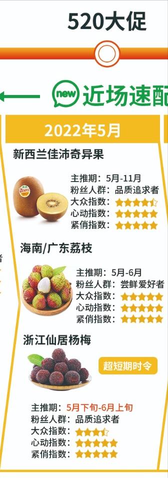 抖音电商生鲜食品达人2022年时令作战图