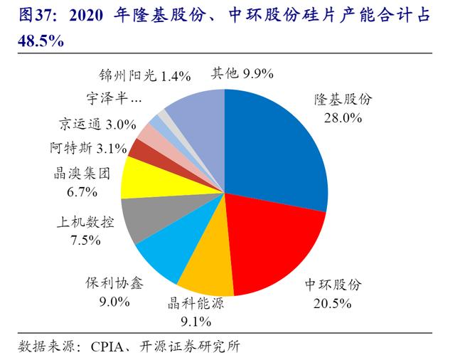 光伏产业链，各细分行业龙头公司梳理，多数领域被国产垄断