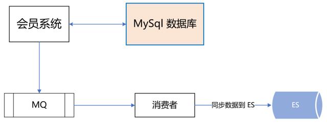 ES+Redis+MySQL，这个高可用架构设计太顶了
