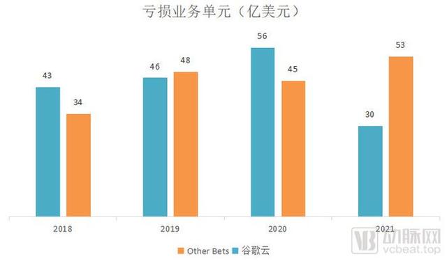 一年亏掉53亿美金，谷歌在医疗健康领域如何踩坑