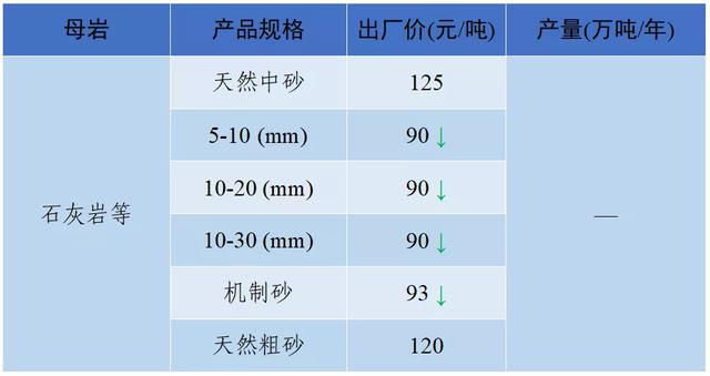 现在砂石料价格
