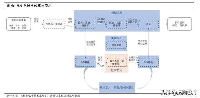 模拟芯片：连接物理与数字世界的桥梁，市场规模将超700亿美元