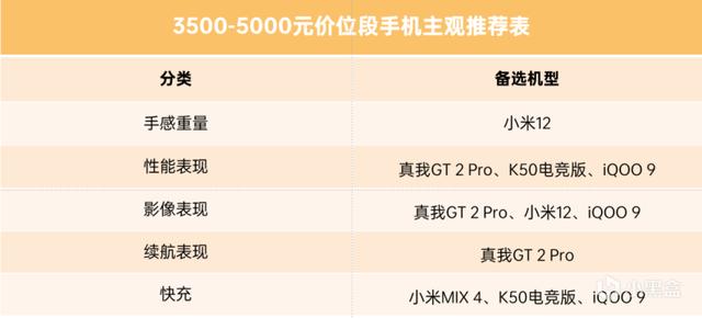 22年2月 | 3500元以上 手机主观推荐