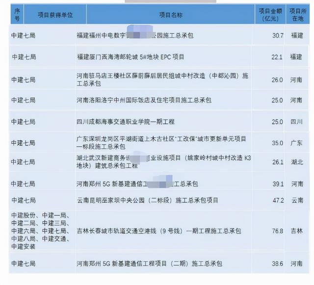 1到10月份，中建各工程局重大中标项目大比拼！八局独占四分之一