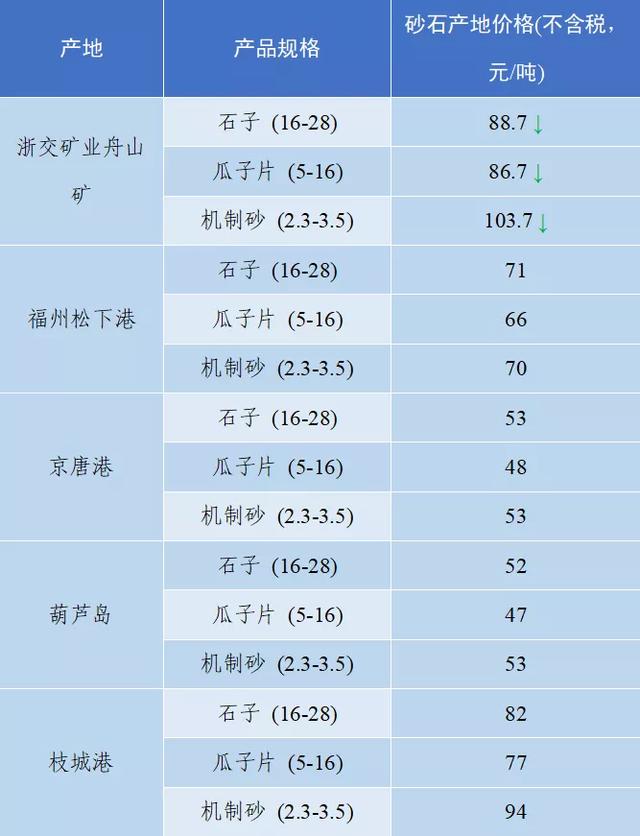 砂石骨料最新报价