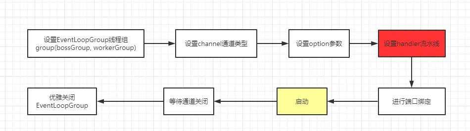 Netty高性能网络应用框架对标P7面试题分享