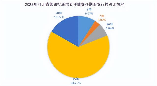2021年河北省政府债券「专项债券发行公告」