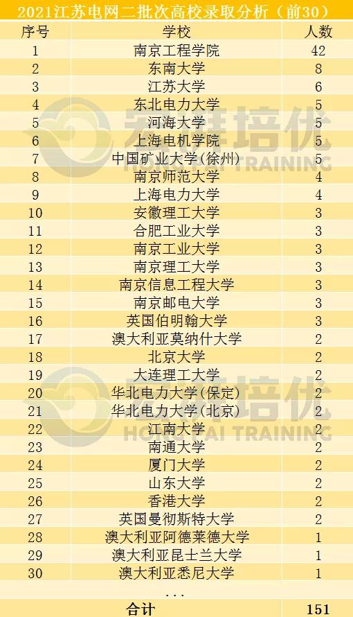 国网二批次,这些院校更容易进?二批次考试倒计时70天