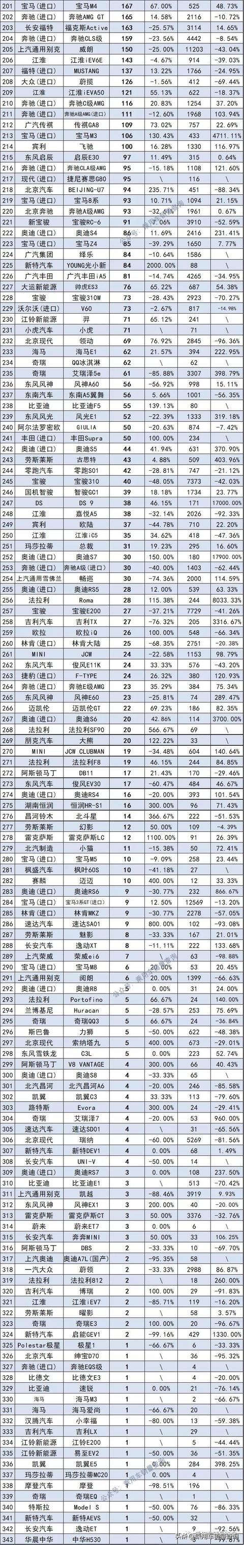 2021年11月汽车终端销量排行/总计891个车型（含进口）