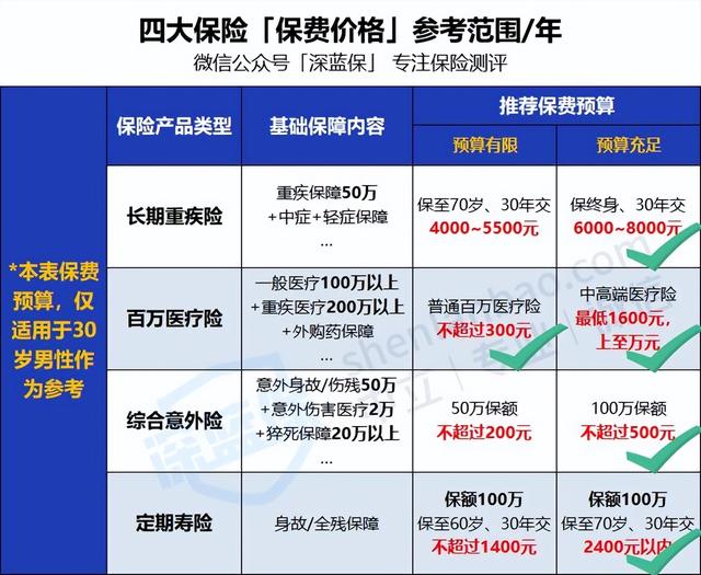 全家人保险怎么买？看这一篇就够了！0~80岁人群超全保险攻略来了 1到3岁的孩子怎么照顾 第13张