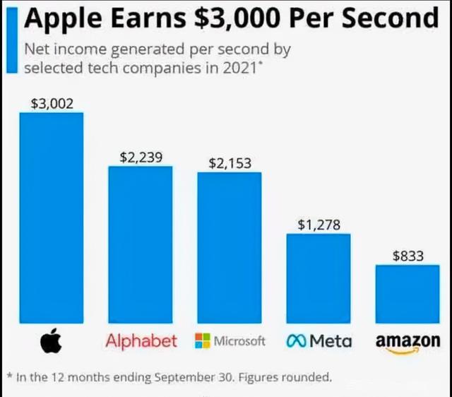 苹果每秒赚3000美元，我看懵了