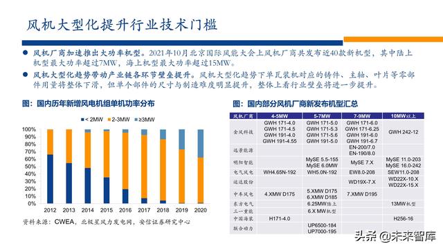 新能源行业2022年投资策略：电车奔腾，风光无两，储能接力