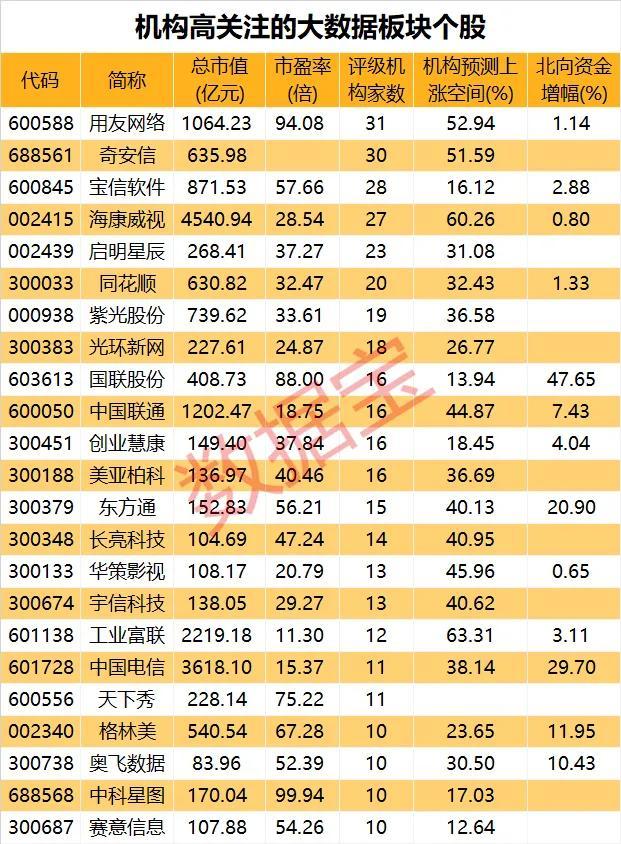 机构关注度最高的大数据核心个股