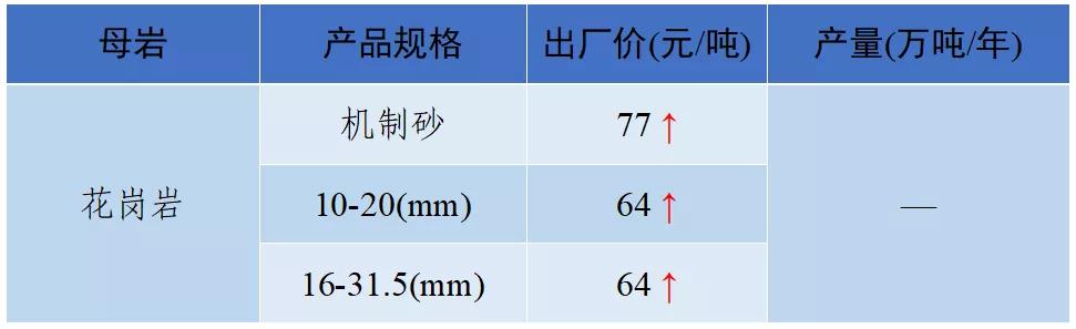砂石骨料最新报价