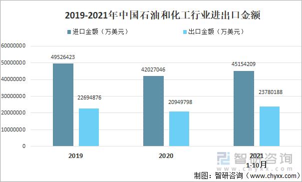 2021年中国石油和化工行业现状及竞争格局分析「图」