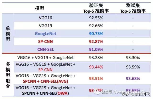 稀疏&集成的卷积神经网络学习