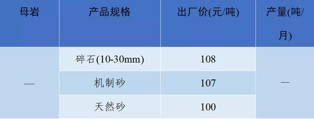 砂石骨料价格