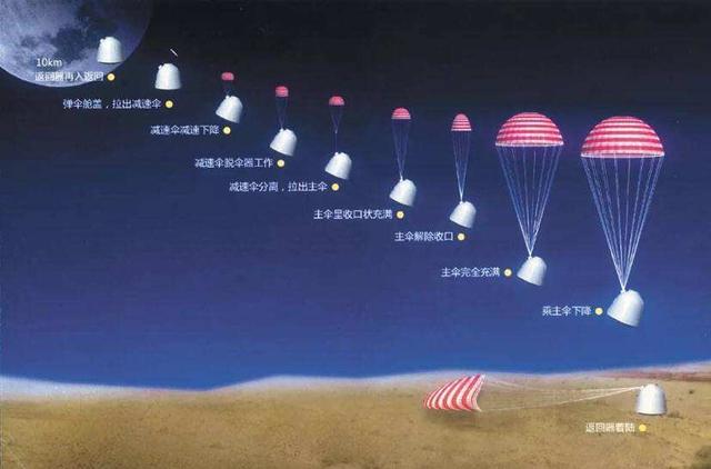 神舟十三号计划4月回家，东风着陆场2万km²，如何快速找到航天员