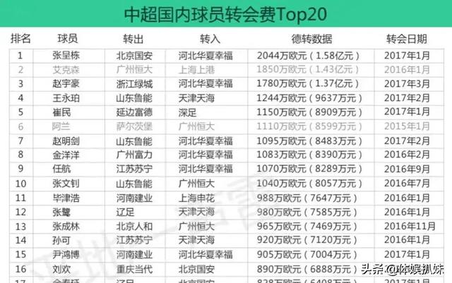 中国足球本土球员转会费排行榜前十球员现状