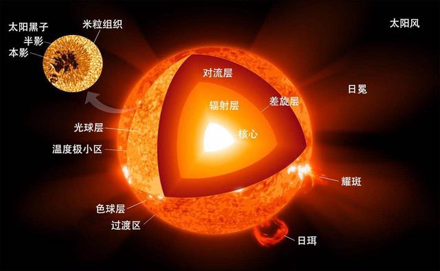 太阳风暴即将来袭，神舟十三航天员在做回家准备，会有坏影响吗？