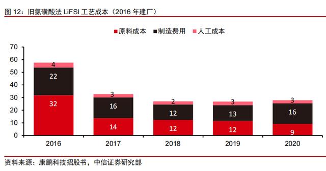 锂电材料的下个风口：新型锂盐LiFSI