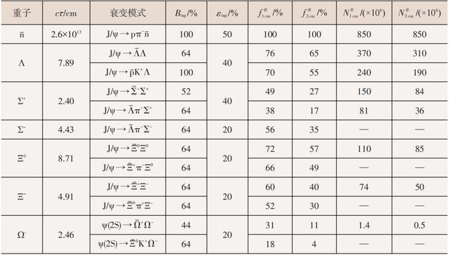 超级J/ψ工厂里的 子弹 研究反中子、超子与核子相互作用的新方法