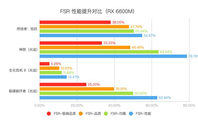 联想拯救者 R7000P 列装 RX 6600M 有多强？年度 3A 真香游戏本正式登场