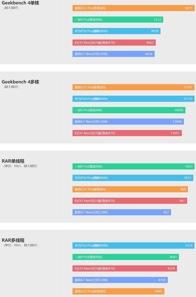 全靠同行衬托，realme真我GT2 Pro评测-第21张图片-9158手机教程网