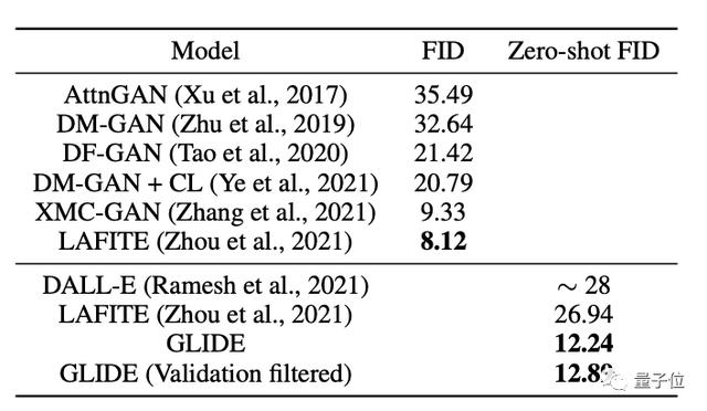 OpenAI又出一文本生成图像模型，参数比DALL·E少85亿，质量更真