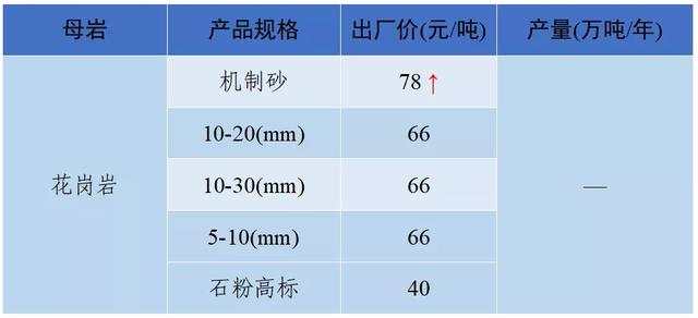 成都砂石价格表