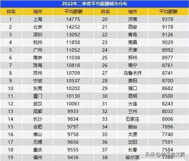 全国平均工资标准2022年,全国平均工资标准2022年最新