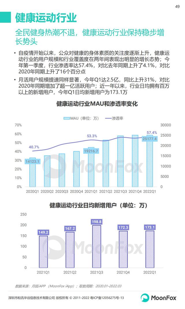 月狐数据：2022年Q1移动互联网行业数据研究报告，60页