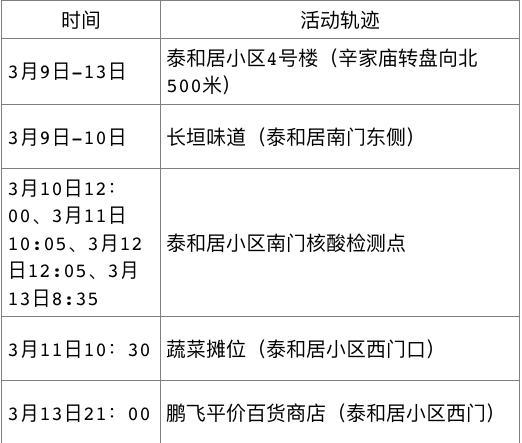 3月14日西安市新增6例确诊病例活动轨迹公布 新闻时间