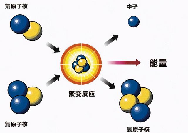 同样是核聚变，氢弹只能瞬间爆炸，为何太阳却能持衡46亿年至今？