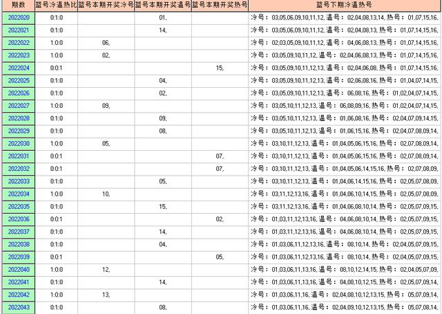 双色球043期走势图-本期开奖9注一等奖54注二等奖