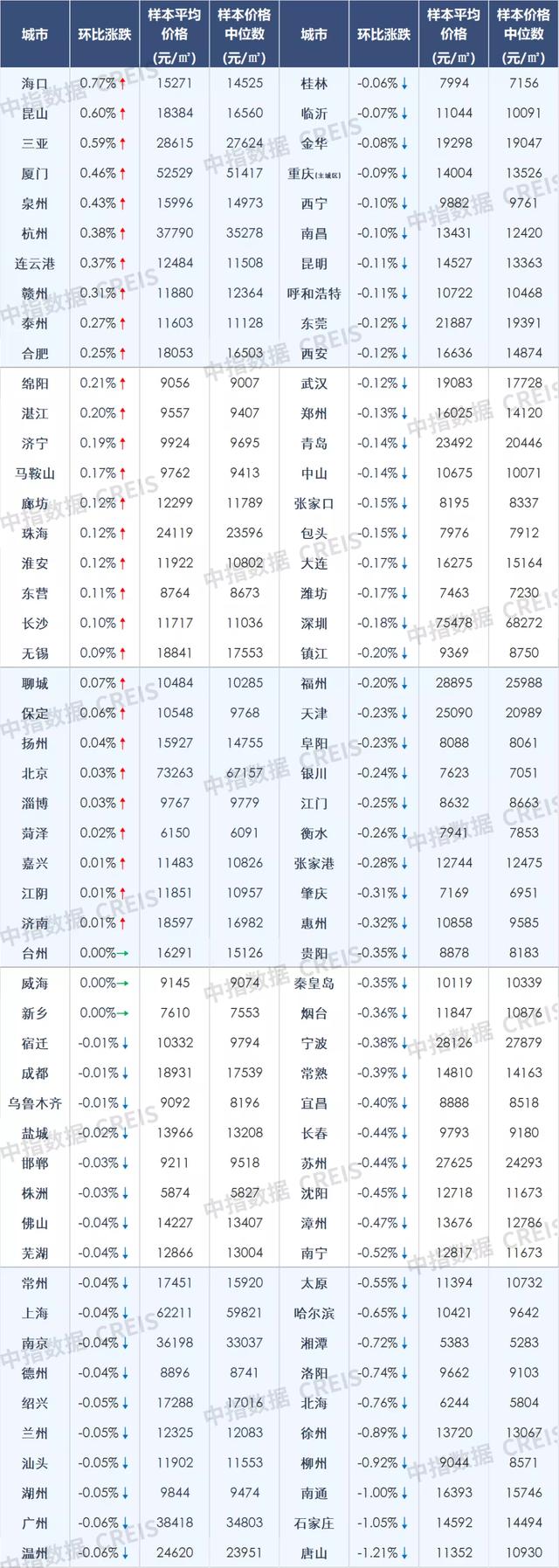 11月百城新房二手房价格环比均下跌，市场继续探底