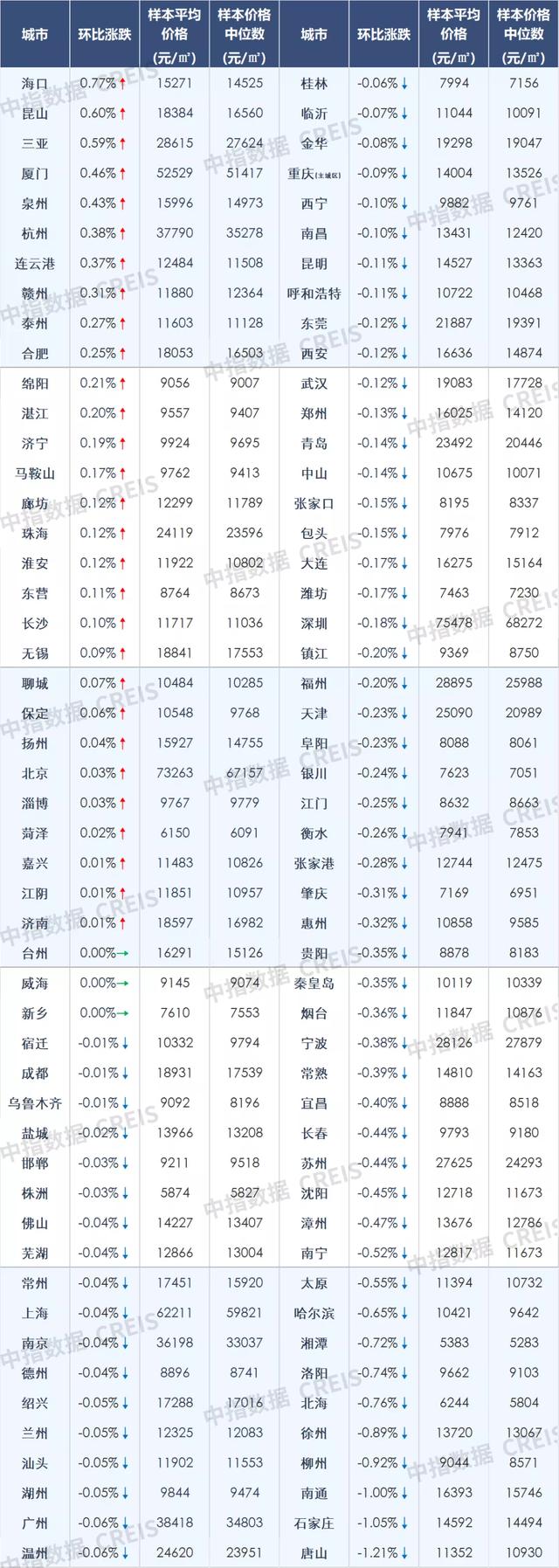 11月百城新房二手房价格环比均下跌，市场继续探底