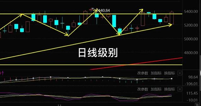 11.29午白酒 医疗 新能源车 光伏 半导体 军工 证券 后市你会怎么看？