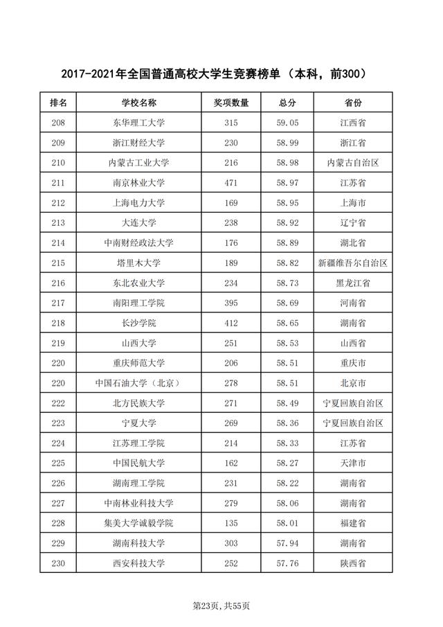 重磅！2021年全国普通高校学科竞赛分析报告出炉