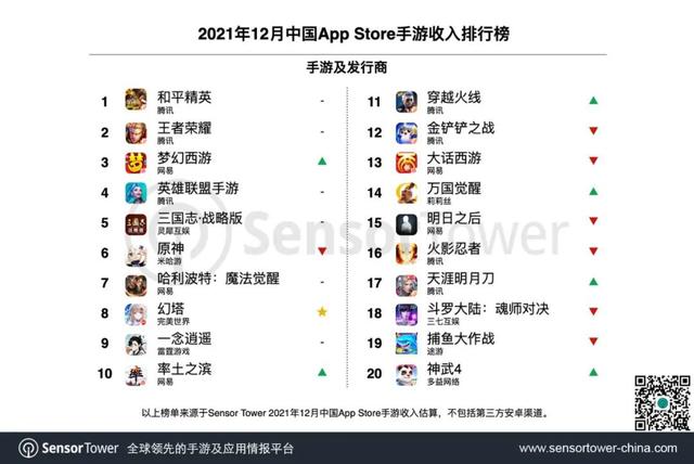12月中國App Store手游收入排行：《和平精英》《王者榮耀》前二