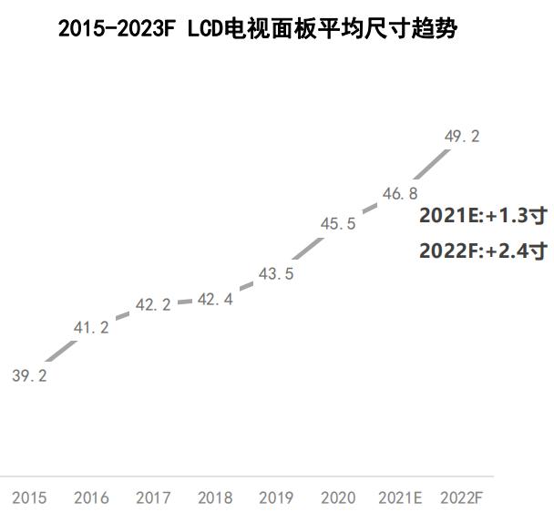 98英寸巨幕智屏销量第一，TCL 2022持续领跑大屏市场