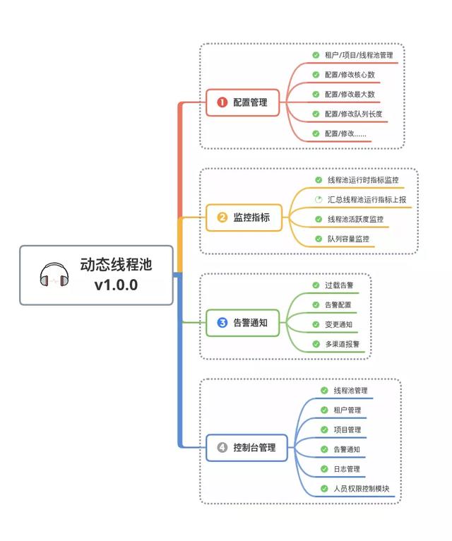 基于美团文章实现的动态线程池，已开源