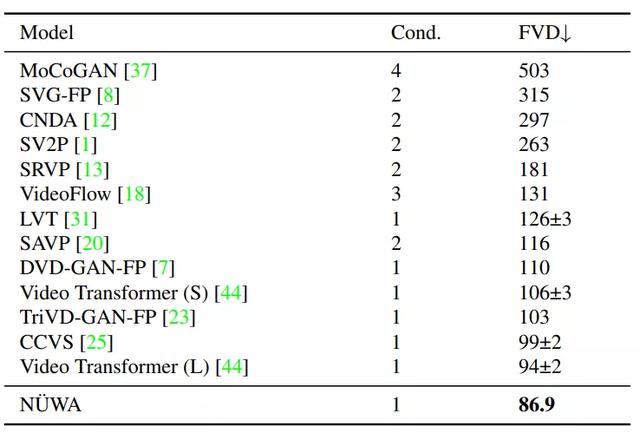 MSRA+北大全华班「女娲」模型怒刷8项SOTA，完虐OpenAI DALL-E