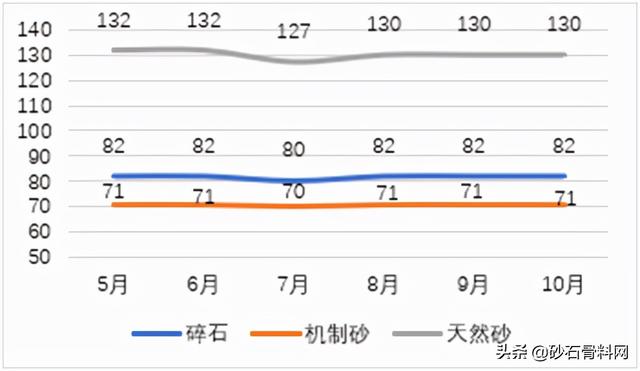砂石骨料价格