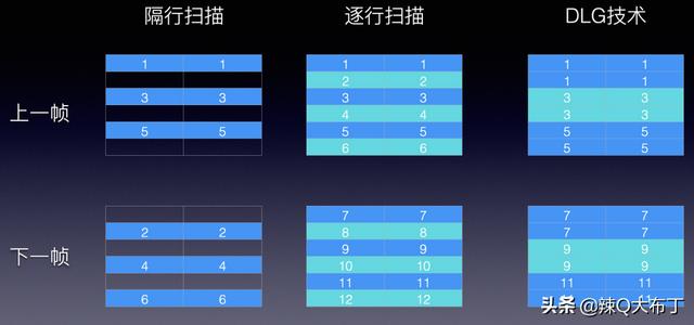 三大招教你如何辨别假120Hz高刷电视？一文看懂