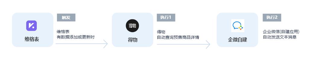 得物无需API开发连接企业微信，实现自动同步商品数据