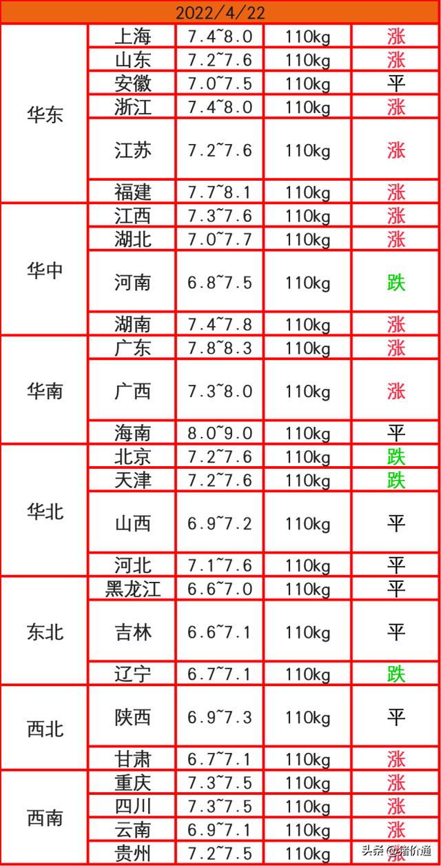 猪价继续大涨之后，有1个好消息和1个坏消息，马上就会大跌吗？