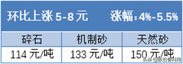 砂石骨料价格